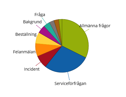 Ärendefördelning